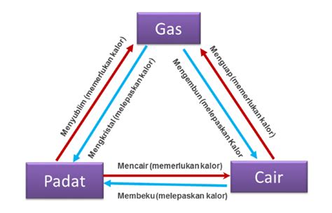 Pengertian Konsep Dan Wujud Zat