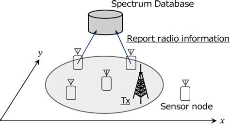 Figure 1 From Radio Environment Map Updating Procedure Based On