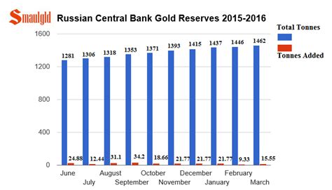 Russian Central bank gold reserves June 2015 – March 2016 | Smaulgld