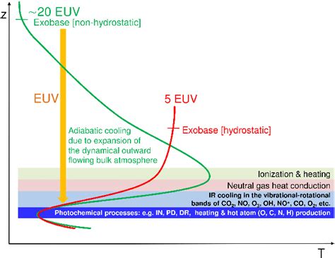 Illustration Of The Thermospheric Temperature Response To High