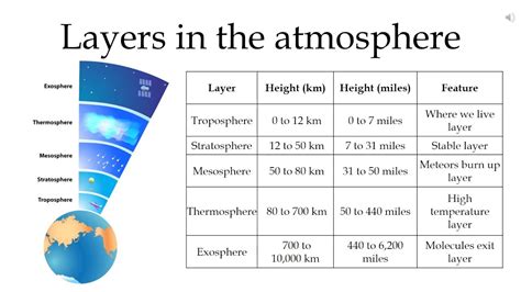 Layers Of The Atmosphere Statistics Sciencegrade 6 Hemminger 40