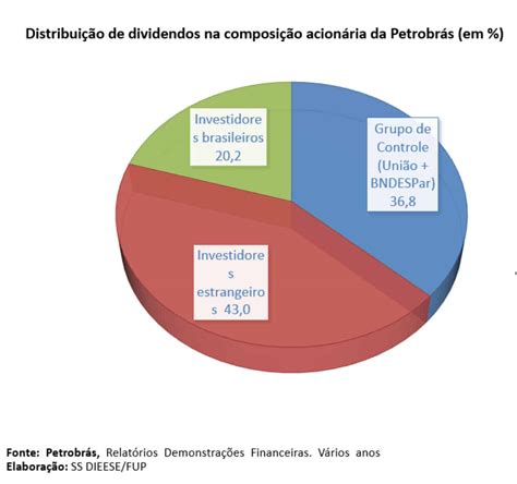 A Origem E O Destino Dos Lucros Da Petrobrás Na Gestão Bolsonaro Fup