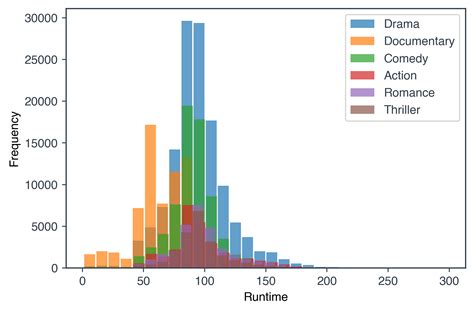 Imdb 4 Querying The Imdb Mysql Database And Visualising Its Data