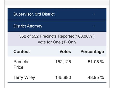 The Berkeley Scanner On Twitter New Election Results Just Released