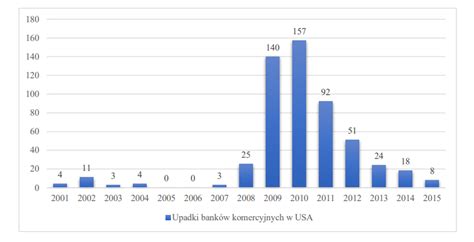 Skutki światowego kryzysu finansowego w latach 2007 2009 ANALIZA S