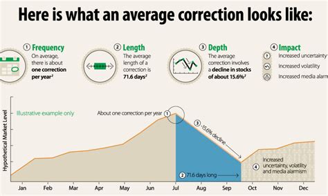 Stock Market Correction History Chart