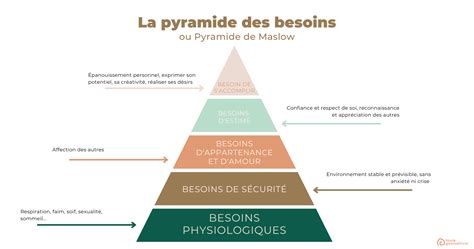 Le Fonctionnement De La Pyramide De Maslow Artofit