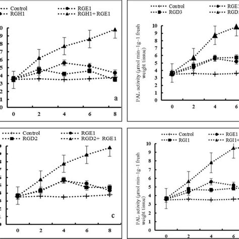 Fungal Strains Used For Dual Culture Assay Against Fusarium