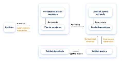 ¿qué Es Un Plan De Pensiones Para Qué Sirve Y Qué Tipos Y Categorías Existen