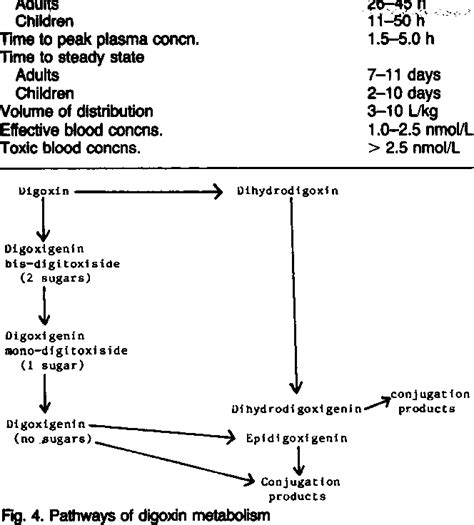 Figure From Digoxin Issues And Controversies Semantic Scholar