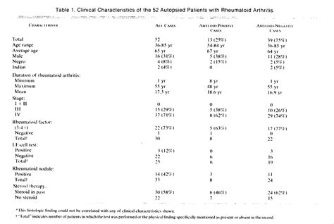 Influence Of Rheumatoid Arthritis On Amyloidosis Of Aging Comparison