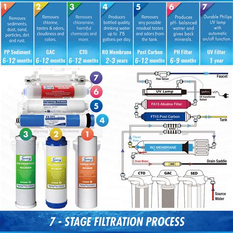 Ispring Rcc Ak Uv Nsf Certified Under Sink Stage Reverse Osmosis