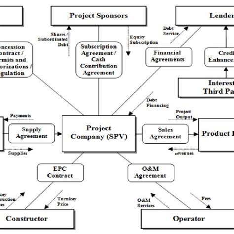 Typical Structure Of A Project Finance Deal From Figure 1 It Is Also