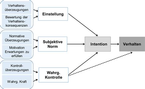 Bzga Leitbegriffe Erkl Rungs Und Ver Nderungsmodelle Einstellungs