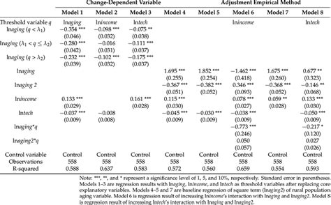 Robustness Test Regression Results Download Scientific Diagram