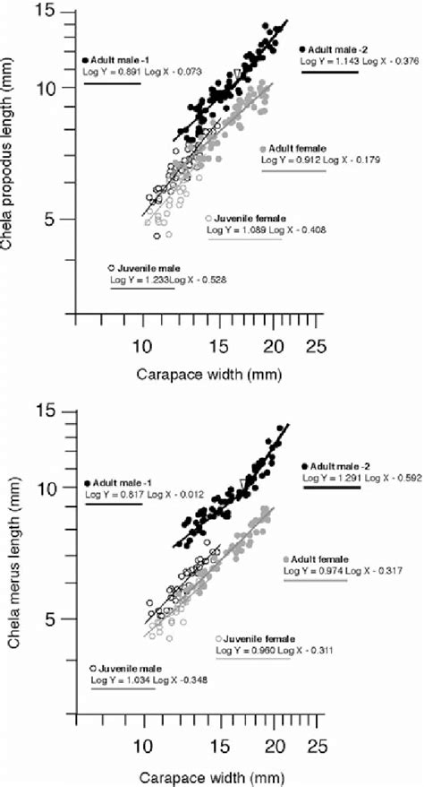 Relationships Between Carapace Width Cw And Propodus Length Cpl And