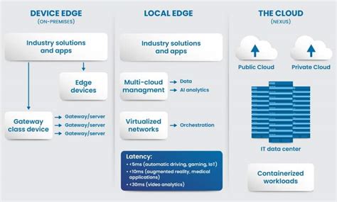 Edge Computing Architecture Diagram