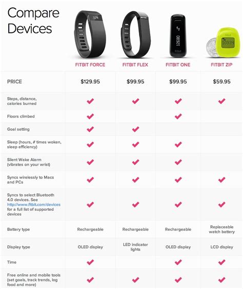 Fitness Trackers Archives Best Smart Watches Compared Fitbit Which Fitbit Fitbit Trackers