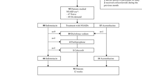 Flow Diagram Of The Study Nsaid Non Steroidal Anti Inxammatory Drug