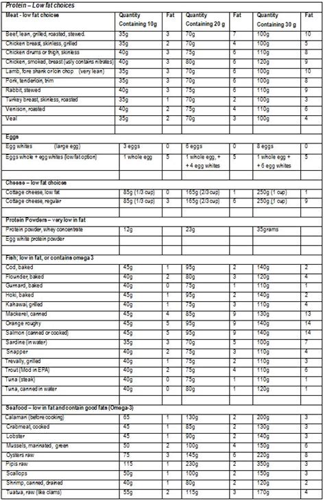 How much protein should I eat? Protein & fat amounts in fish, meat ...