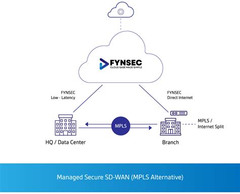 Cloud Sase Secure Sd Wan Fynsec