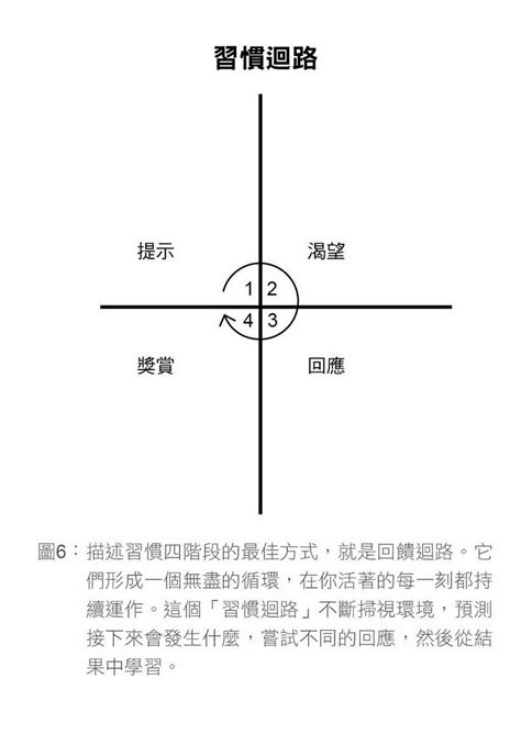 從理解到實踐：打造自己的原子習慣 — 《原子習慣》 書摘 （下）