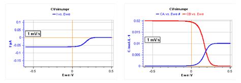 What Is Cv A Comprehensive Guide To Cyclic Voltammetry Biologic