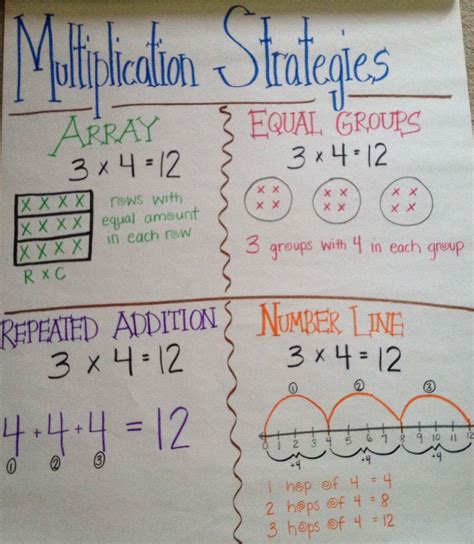 Multiplication Anchor Chart 5th Grade