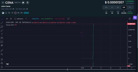 Cena Coin Sets The Pace Today On Dextools While Early Adopters Of This