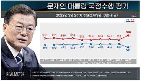 문 대통령 지지율 하락 윤석열 지지율 52 정당 지지율 국민의힘 1위