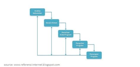 Pengertian Dan Tahap Metode Sdlc Waterfall By Ersandi Billah Medium