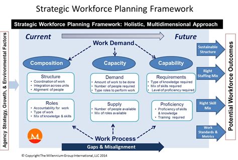 Workforce Restructuring For Federal Government Agencies The Millennium Group International