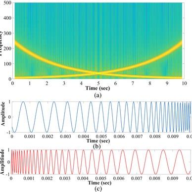 Representation Of Hyperbolic Chirp Signal A Timefrequency