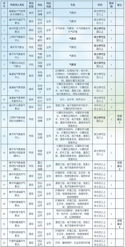 2023年福建省气象局事业单位公开招聘工作人员方案岗位报考者资格