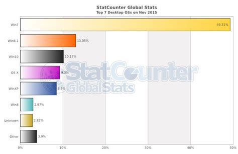 Statcounter Windows Ten Percent Windowschimp