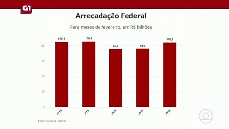 Vídeo G1 Em 1 Minuto Governo Arrecada R 105 Bilhões No Melhor