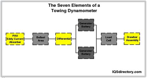 What Is Dynamometer Explain The Diffe Types Of Dynamometers ...