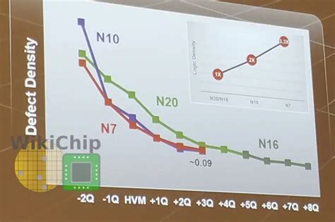 Tsmc N Yield Wikichip Fuse