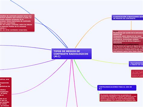 Tipos De Medios De Contraste Radiologicos Mind Map