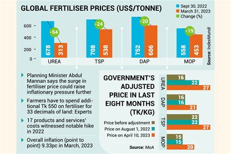 Fertiliser Prices Revised Upward The Financial Express