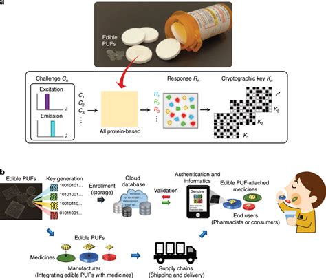 Combination Of PUF And On Dose Authentication For Anti Counterfeiting