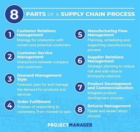 Scm Process Flow Diagram Visio Flowchart Cacoo Flujo Diagram