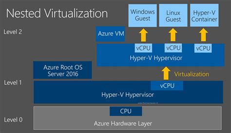 Windows Hypervisor Platform