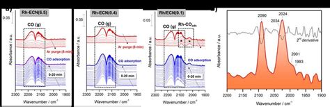 A Evolution Of In Situ Drift Spectra During Co Adsorption 20 Min And Download Scientific