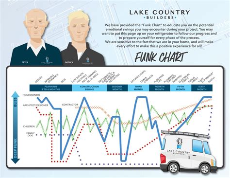 funk chart lake country builders