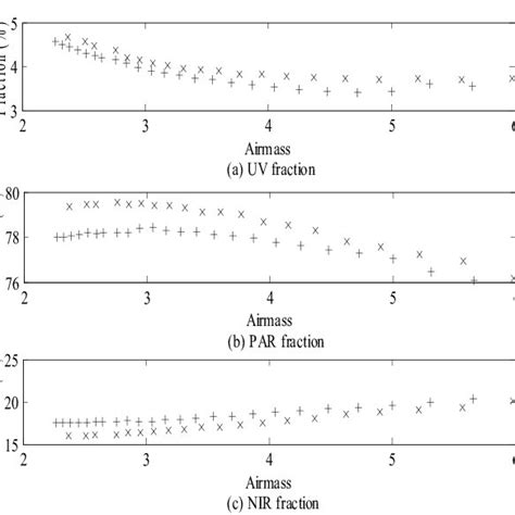 Diurnal Variation Of Aod At Wavelength 550nm For The Two Different