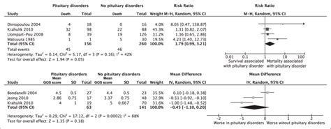 Mortality And Glasgow Outcome Scale Gos According To The Occurrence Download Scientific