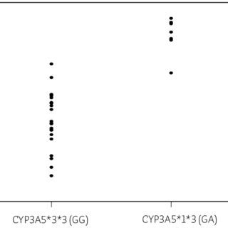 The Relationship Between Cyp A Genotype And Tacrolimus Clearance