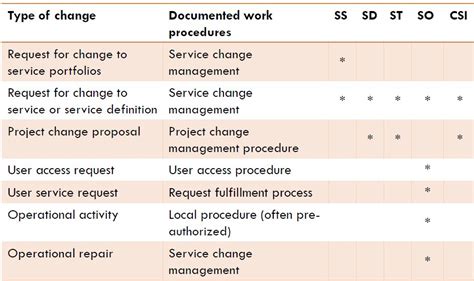 Change Management Tutorial Itil® Intermediate Rcv Simplilearn