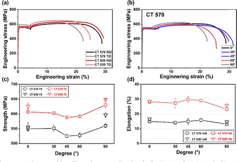 PDF Effects Of The Coiling Temperature And Anisotropy On The Tensile